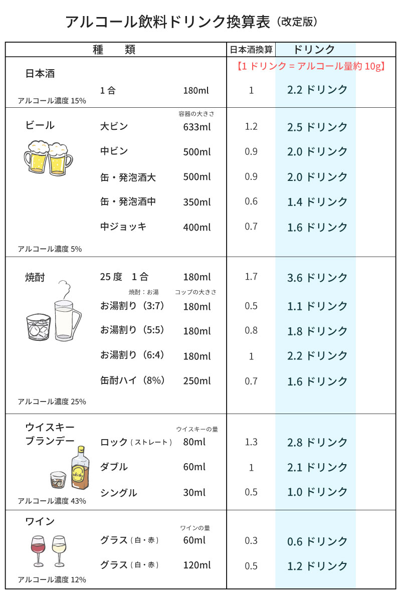 アルコール飲料ドリンク換算表